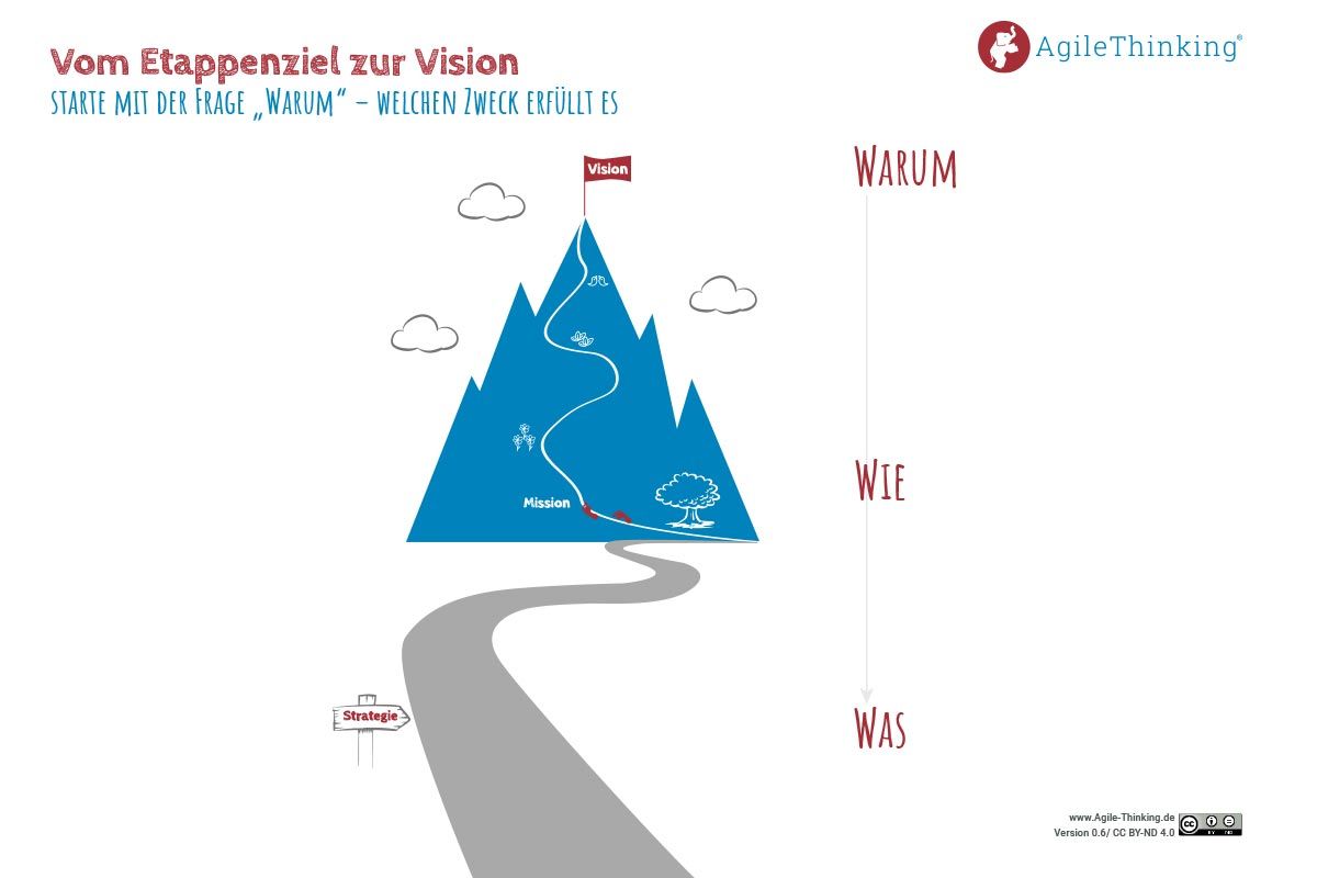 Vision-Workshop-Infografik: Vom Etappenziel zur Vision