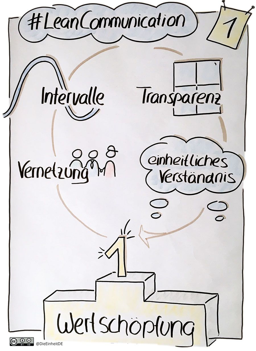 (Online-)Workshop: Lean Communication