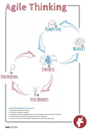 Agile Organisation Agiles Mindset Framework