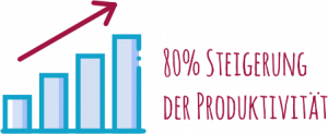 Grafik zur KI-Strategie: 80 % Produktivitätssteigerung durch KI.