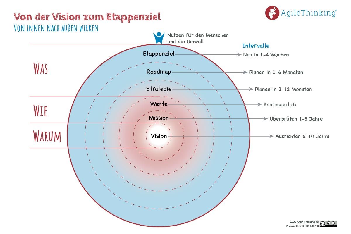 Vision-Infografik: Von der Vision zum Etappenziel