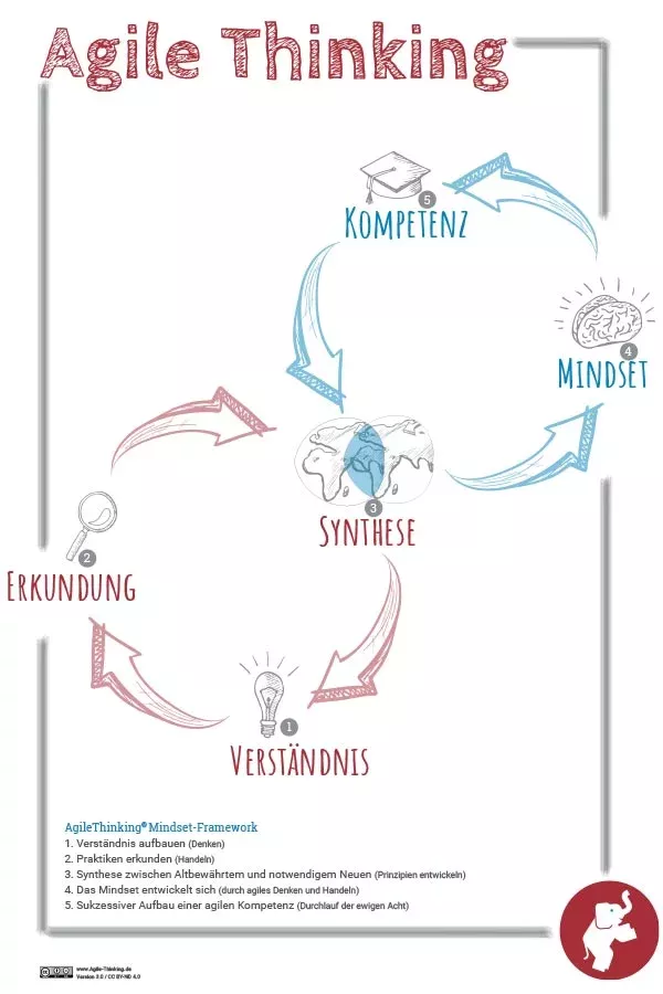 Agile Organisation Agiles Mindset Framework